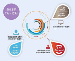 寬帶發(fā)展聯(lián)盟 中國寬帶網(wǎng)絡(luò)平均下載速率達(dá)3.53mb s, 網(wǎng)速繼續(xù)提升