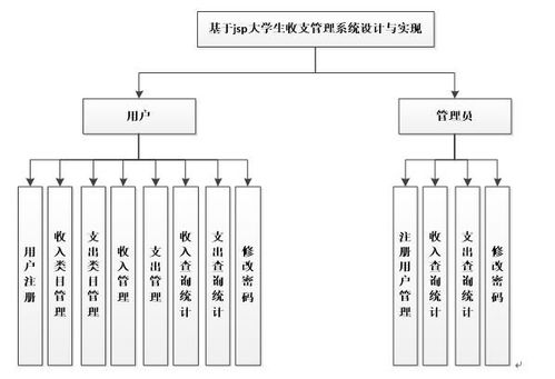 計算機畢業(yè)設(shè)計java jsp大學(xué)生收支管理系統(tǒng) 源碼 系統(tǒng) mysql數(shù)據(jù)庫 lw文檔