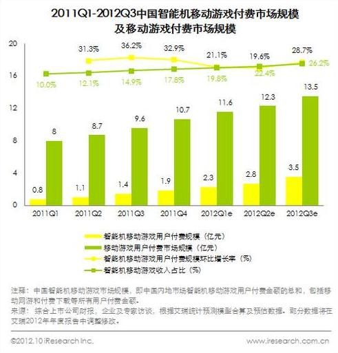 艾瑞 頁游端游廣告競爭激烈 行業規模增長