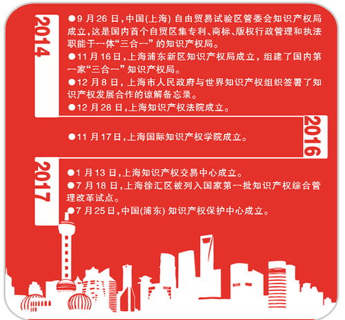 改革開放再出發(fā)，知識產(chǎn)權(quán)揚風帆 上海引領(lǐng)知識產(chǎn)權(quán)服務新篇章